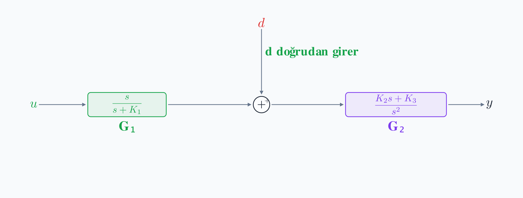 Sadeleştirilmiş blok diyagramda u önce s bölü s artı K₁ olan G₁ bloğundan geçer, d ile doğrudan toplanır ve K₂s artı K₃ bölü s kare olan G₂ bloğundan geçerek y çıkışını oluşturur.
